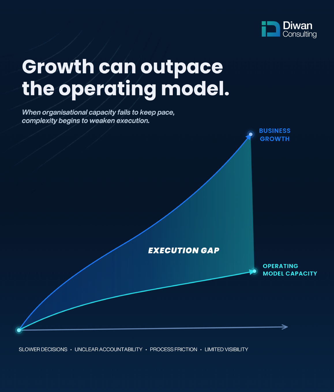 The execution gap: business growth outpacing operating model capacity, Diwan Consulting